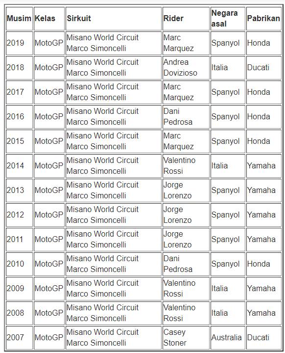 Digelar di Sirkuit Simoncelli, Berikut Daftar Rider Yang Pernah Menang Di Sirkuit Tersebut