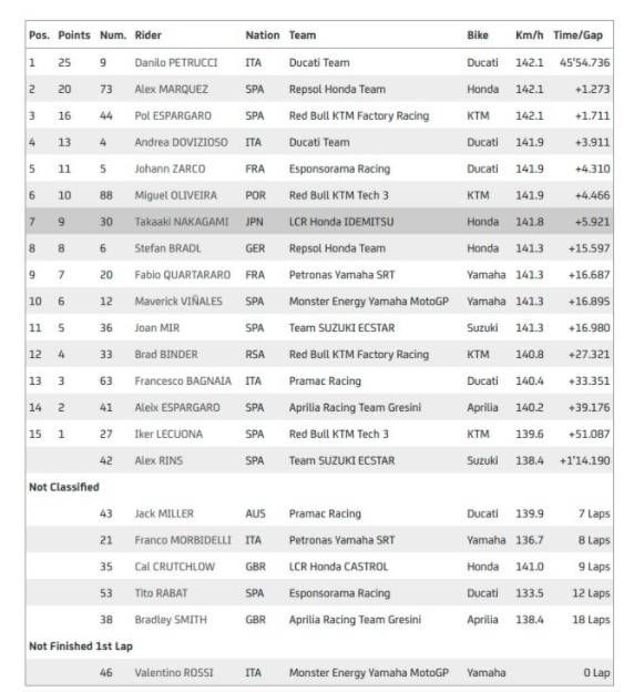 Hasil Balapan MotoGP Prancis 2020